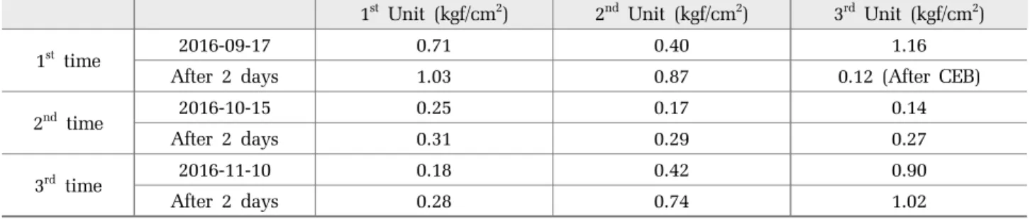 Table 5. Water quality of each process Turbidity (NTU) Conductivity(μs/cm) UV 254 (1/cm) TOC (mg/L) Fe (mg/L) Mn (mg/L) Al (mg/L) Feed 10.6 135.1 0.102 1.851 0.072 0.141 0.033 Influent 0.84 153.0 0.083 1.534 0.062 0.021 0.044 Permeate 0.07 153.3 0.082 1.26