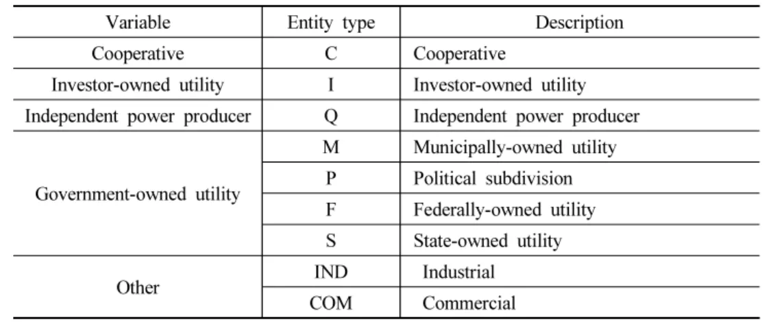 Table 4 presents summary statistics of the variables collected from Form 1  distinguished by the ownership structure