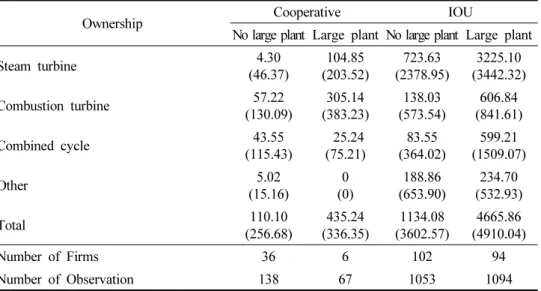 Table 6 presents the controls on plant type and capacity obtained from EIA 860. Table  6 shows an interesting distinction between cooperatives and investor-owned utilities
