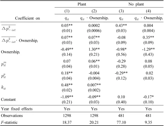 Table 9 shows the results of the first stage regression using   ∆    as the instrument