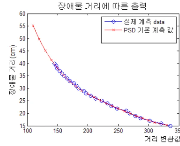 그림 7. PSD 계측 결과에 따른 다항식.