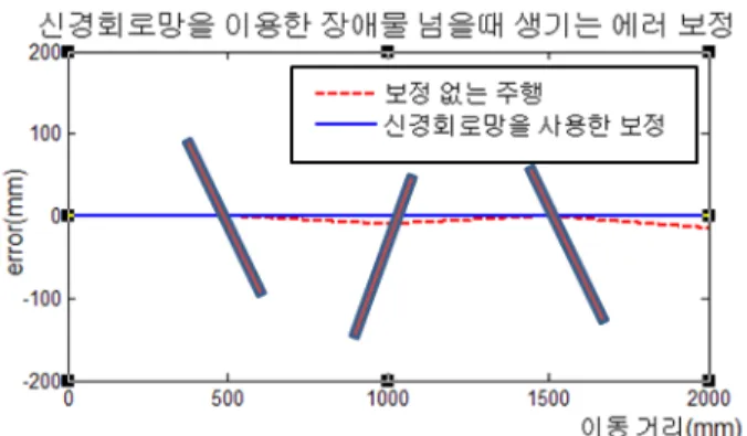 그림 9. 신경회로망을 이용한 error 보정(1).