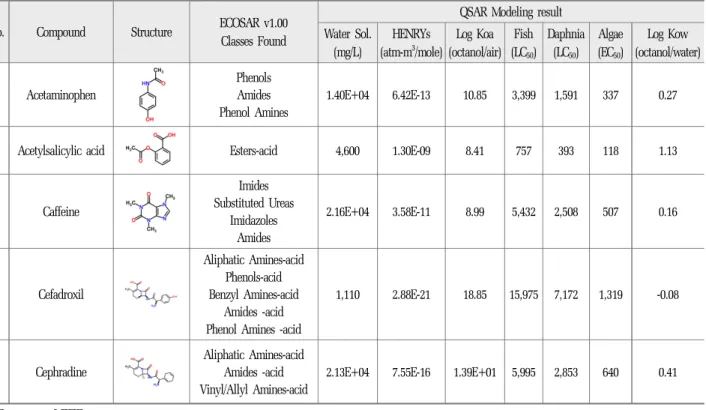 Table 6. Predictive results for organic micropollutants using QSAR model (Example case) No