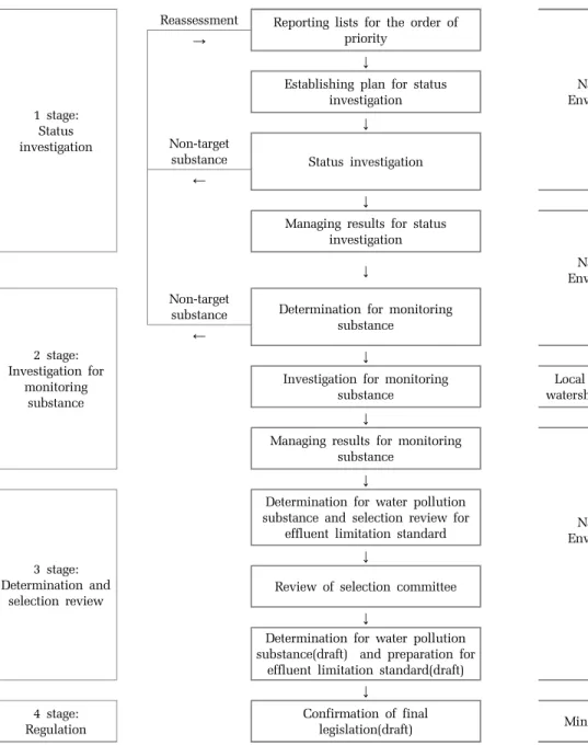 Fig. 11. Flowchart for determination of water pollutants.