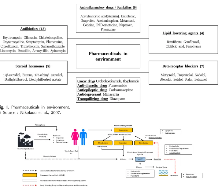 Fig. 1. Pharmaceuticals in environment.