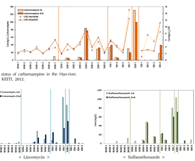 Fig. 3. The status of carbamazepine in the Han-river.
