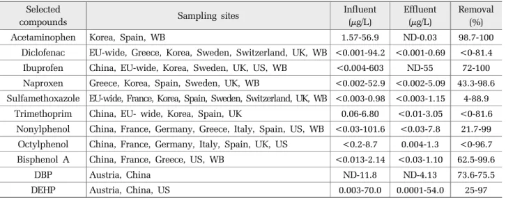 Table 4. The status of organic micropollutants at influent and effluent of public sewage treatment works(PSTW) in our and foreign countries.