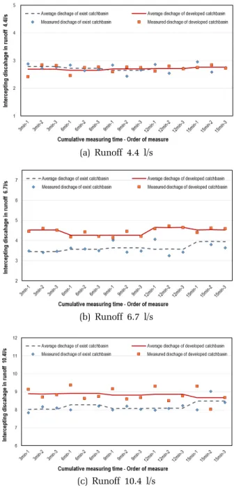 Fig. 5. Comparison of intercepting discharge between  traditional catchbasin and developed catchbasin for  rainfall intensity