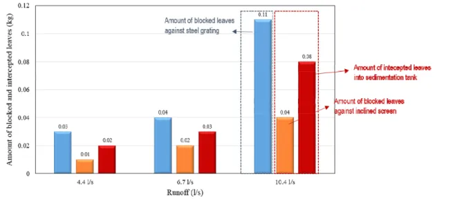 Fig. 6. Comparison of intercepted leaves.