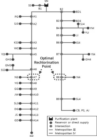 Fig. 4. Water temperature in SN purification plant.