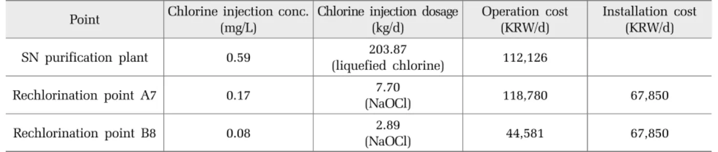 Table 3. Chlorine injection concentration in SN purification plant SN purification plant chlorine 