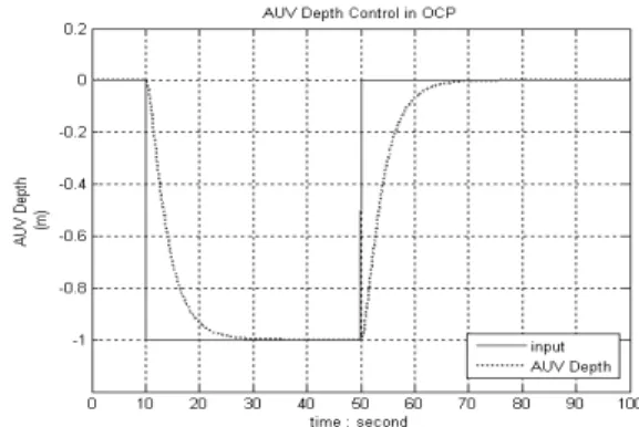 Fig. 16. Depth control for AUV test bed under OCP.