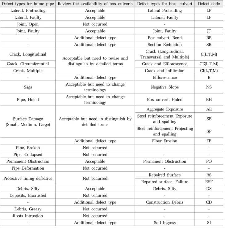 Table 2. Development of defect codes for box culvert