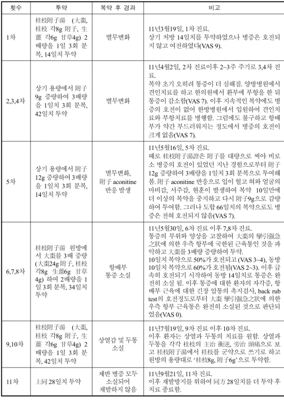 Table  2.  Change  of  Symptoms  and  Abdominal  sign  by  administering  Herbal  medication