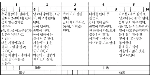 Table  3.  Cold  &amp;  Heat  Scale  of  Classical  Therapeutic  Method와 攣劑의 조합으로 구성되어있다