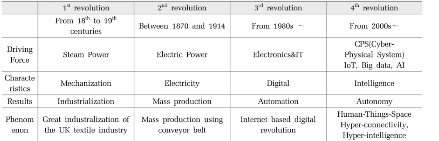 Table 1. Comparison of industry revolution