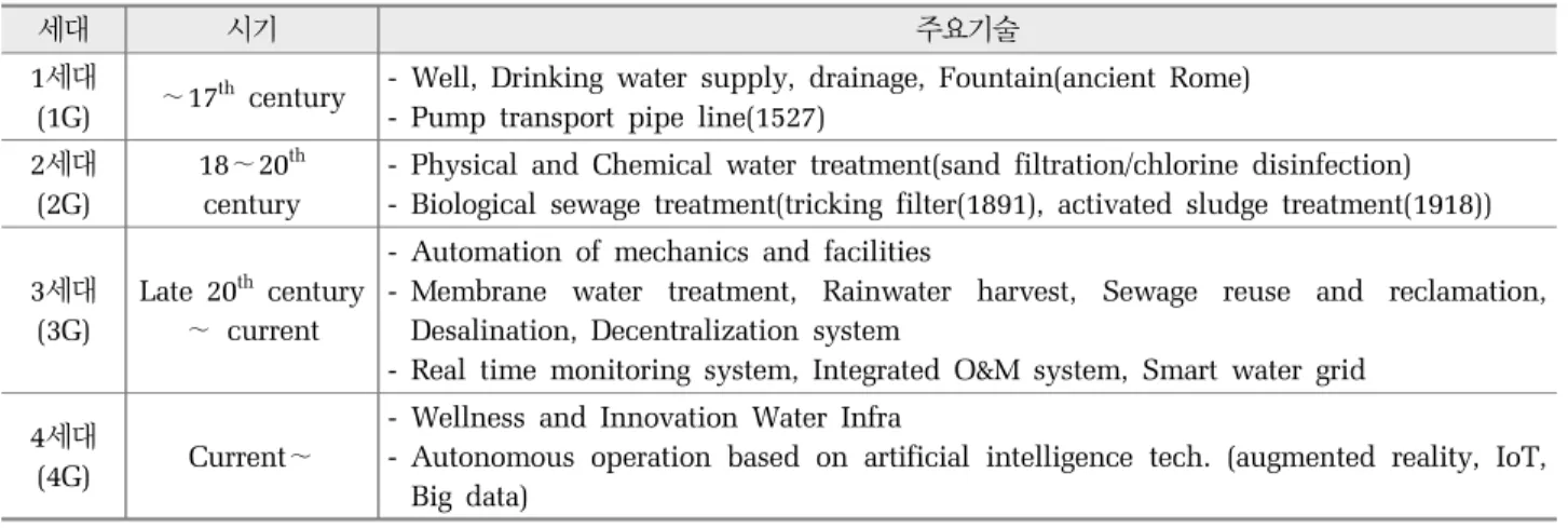 Table 2. Generation of water technology