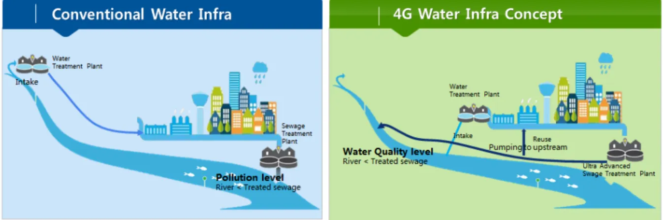 Fig. 2. Concept of 4G water infra and tech.