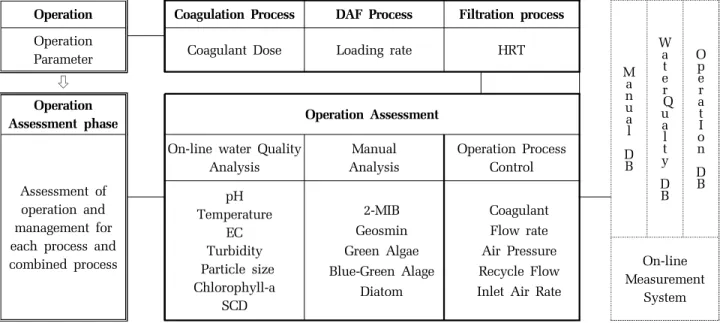 Fig. 1. Automatic Control System of DAF Process.