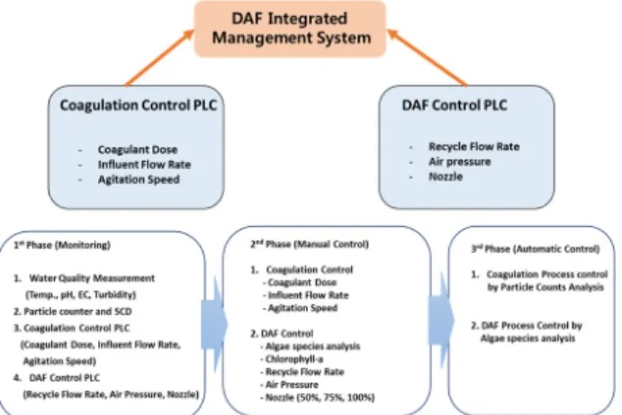 Fig. 2. Overview of DAF Integrated Management System.