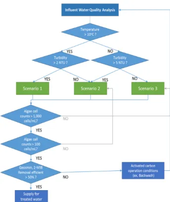 Fig. 4.  Operating Condition Decision Algorithm for DAF Process.