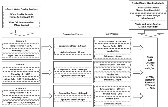 Fig. 6. Variation of Turbidity in the Raw and Treated Water  by Operating Condition Decision Algorithm.
