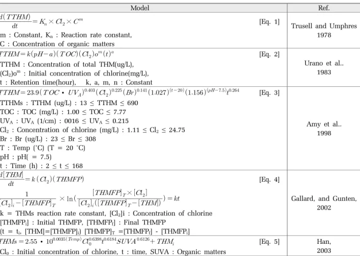 Table 1. THMs formation models