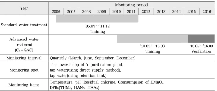 Table 3. Retention time in supply network