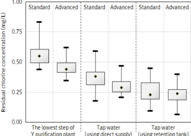 Fig. 2. Comparison of residual chlorine concentration.