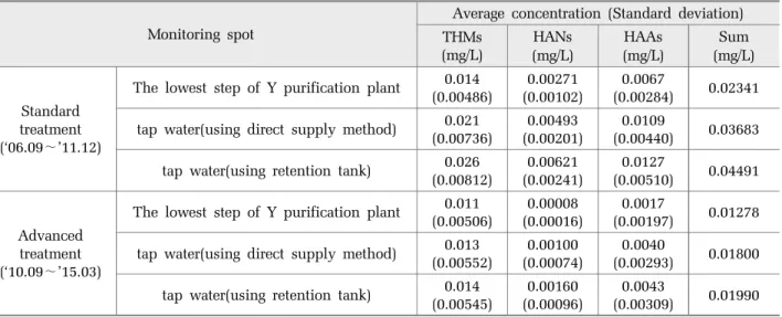 Table 5. Result of two-way ANOVA about disinfectant by-products