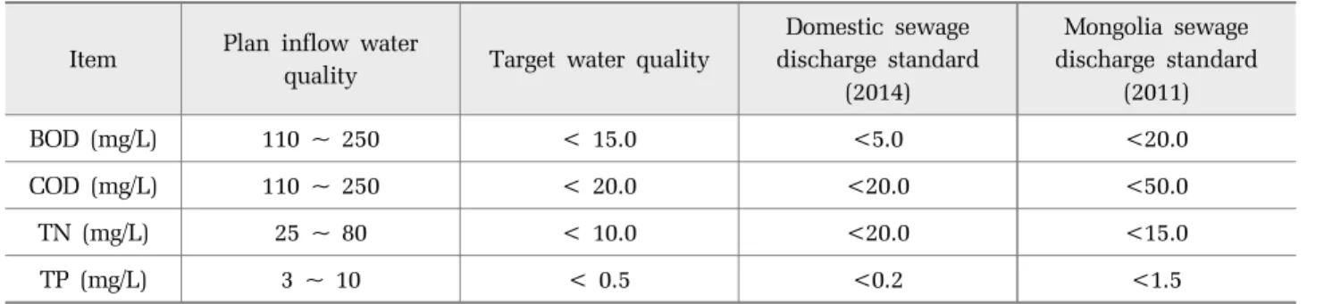 Table 1. Wastewater quality of influent.