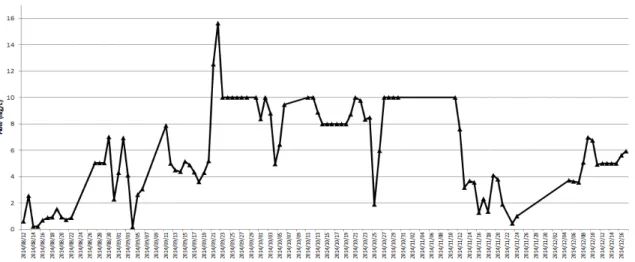 Fig. 2. Influent flow rate of wastewater treatment package.