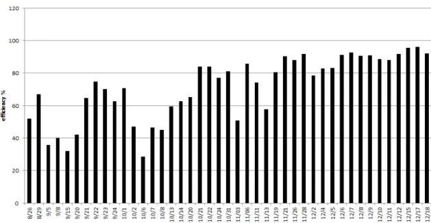 Fig. 6. Removal efficiency of BOD.