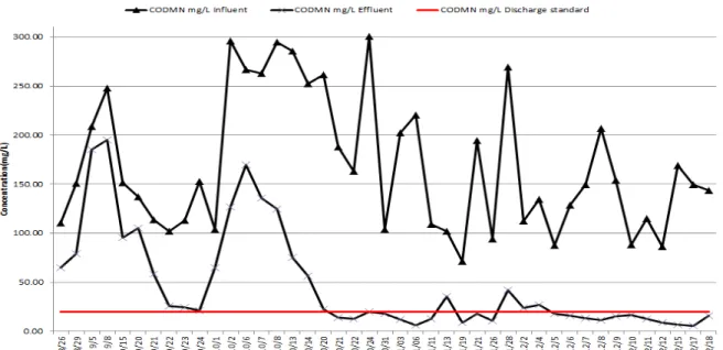 Fig. 7. Concentration of COD.