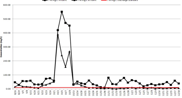 Fig. 9. Concentration of TN. 