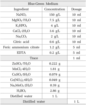 Table 1. Composition of BG(Blue-Green) medium  Blue-Green Medium