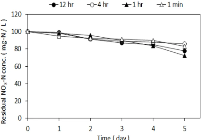 Fig. 3. Residual NO 3 -N conc. variations according to light  irradiation interval.