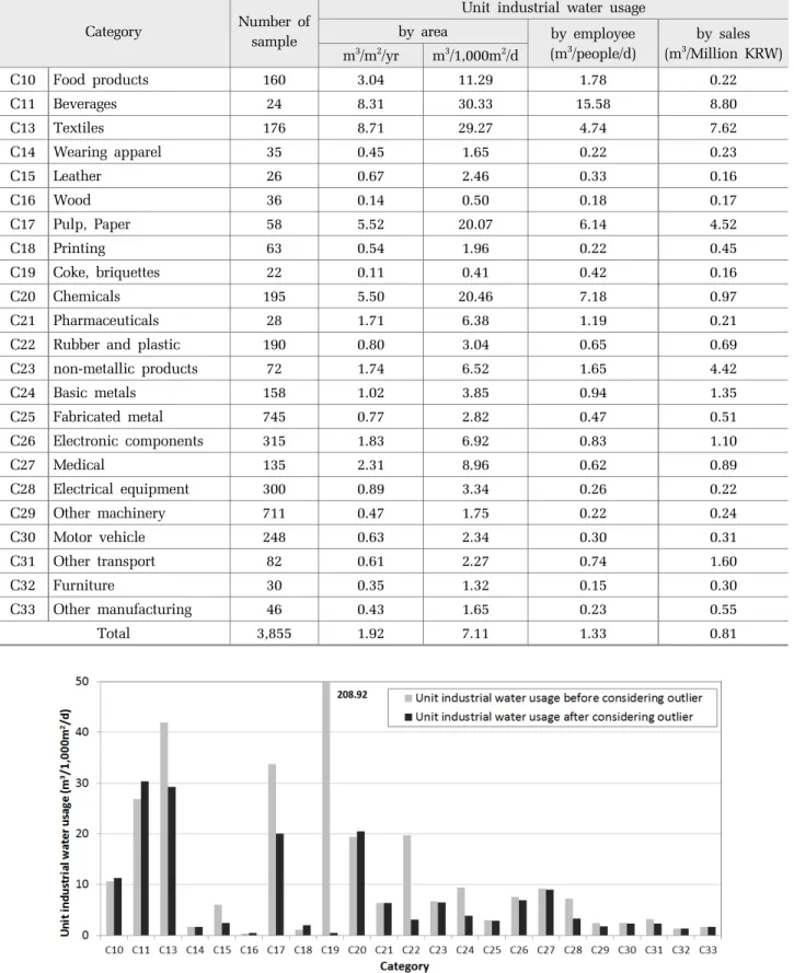 Fig. 2. Comparison between before and after considering outlier.