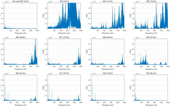 Fig. 7. The RMS values for leak signal with various distances  from the leak position.