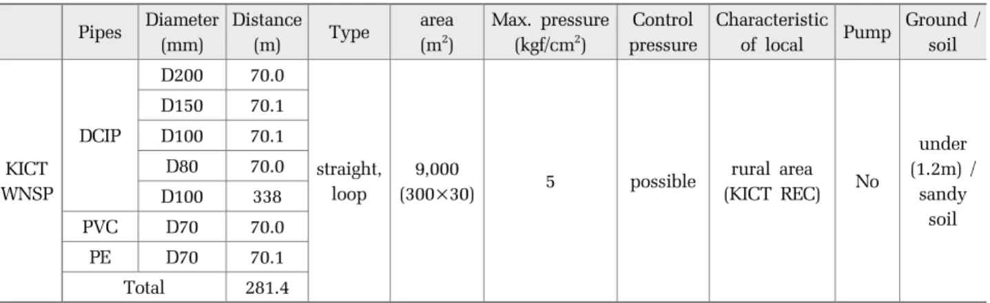 Table 2. Leakage test facility in this study Pipes Diameter (mm) Distance(m) Type area(m2) Max