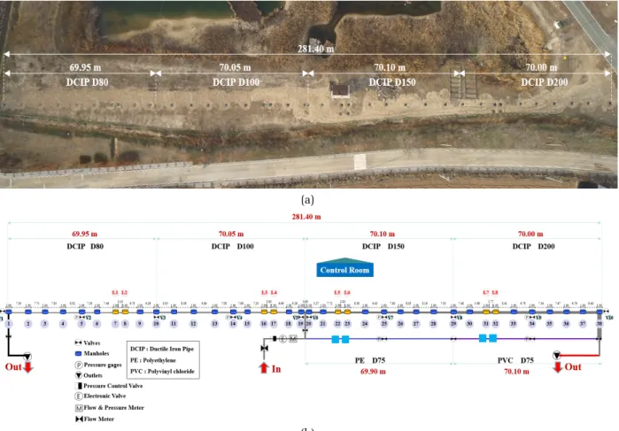 Fig. 1. Schematic diagram of leak pipeline plant. (a) Picture of the plant at KICT REC(river experiment center) (b) Design of leak pipeline plant.
