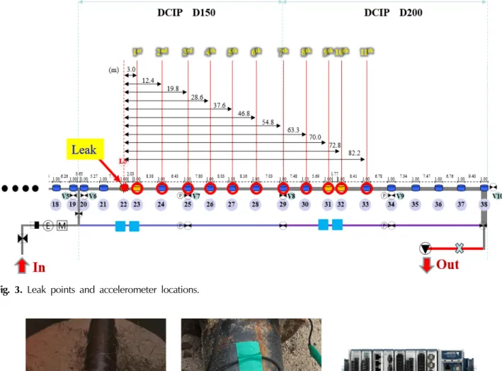 Fig. 4.  Experimental set-up for leak tests of the DCIP (a) Leak valve, (b) Accelerometer, (c) Data acquisition system (NI cDAQ-9188, NI cDAQ-9234).