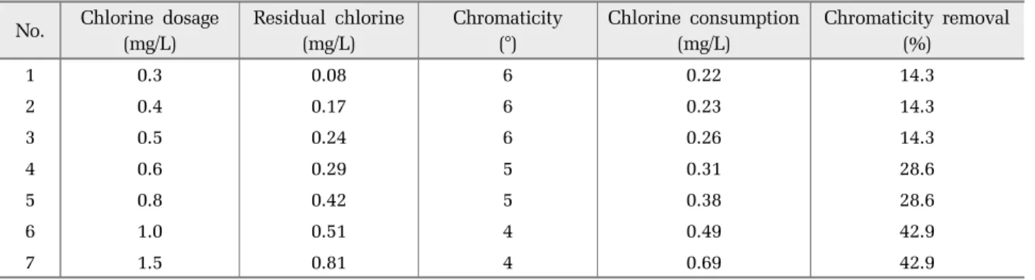 Table 2. Experimental results of chlorination at pH 7.0 No. Chlorine dosage 