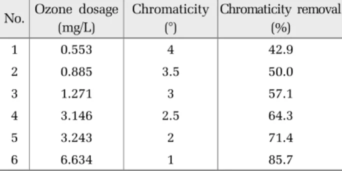 Table 9. Chromaticity removal with post-ozonation(pH 9.0)   No. Ozone dosage