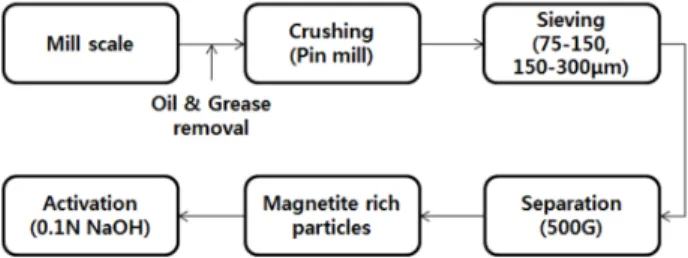 Fig. 1. Process for the magnetite separation from mill scale.