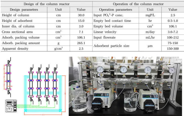 Table 1. Design and operation parameters for packed-bed column reactor