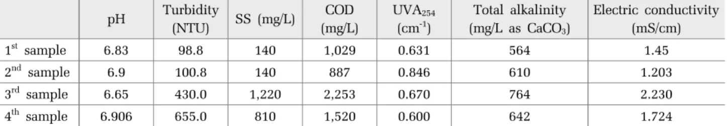 Table 1. Characteristics of pulp and paper wastewater pH Turbidity  (NTU) SS (mg/L) COD  (mg/L) UVA 254 (cm-1) Total alkalinity (mg/L as CaCO3) Electric conductivity(mS/cm) 1 st  sample 6.83 98.8 140 1,029 0.631 564 1.45 2 nd  sample 6.9 100.8 140 887 0.84
