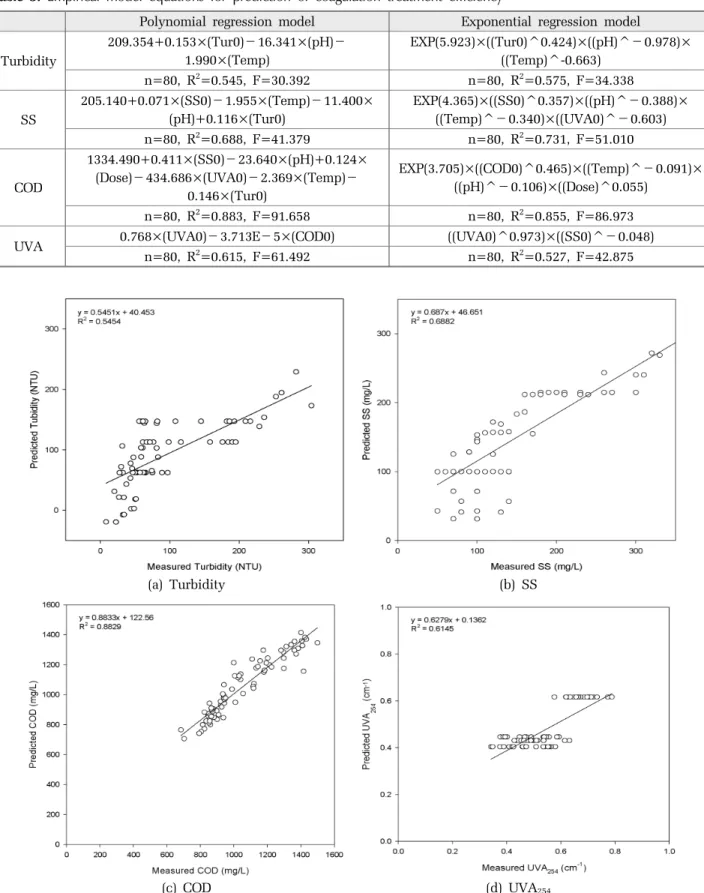 Table 3. Empirical model equations for prediction of coagulation treatment efficiency 