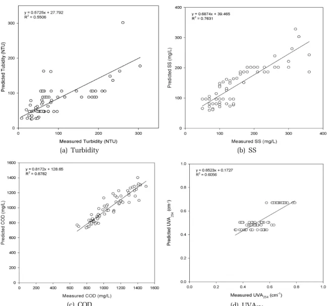 Fig. 3. Application of empirical models (exponential models) for prediction of coagulation treatment efficiency