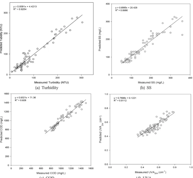 Fig. 4. Application of ANN models for prediction of coagulation treatment efficiency. 